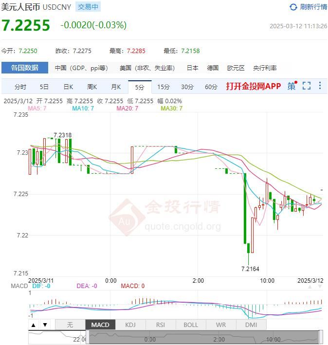3月12日人民币对美元中间价报7.1696 较前一交易日上调45个基点(2025年03月13日)