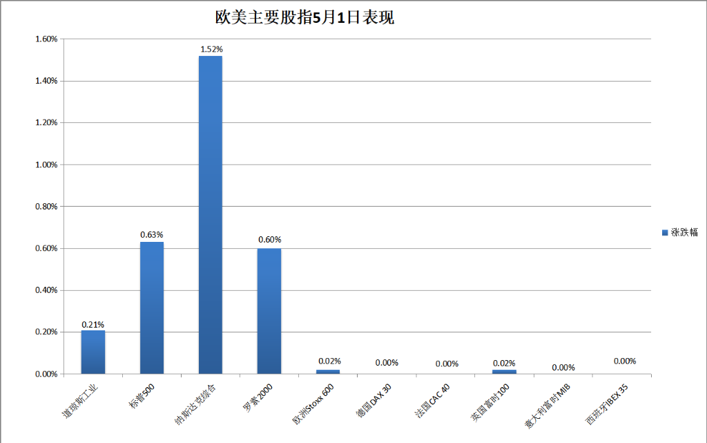 标普八连涨，苹果亚马逊盘后转跌，美债跳水	，黄金大跌，原油V形反转 - 图片5