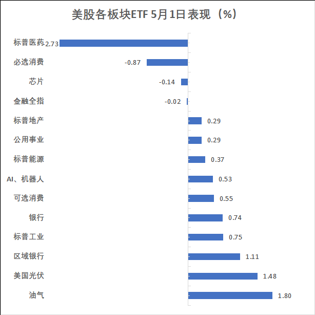 标普八连涨，苹果亚马逊盘后转跌	，美债跳水，黄金大跌，原油V形反转 - 图片3
