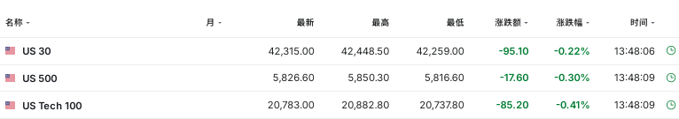 贸易局势缓和，日股势创2009年以来最长涨势，美股期货下跌，黄金短线走高30美元
