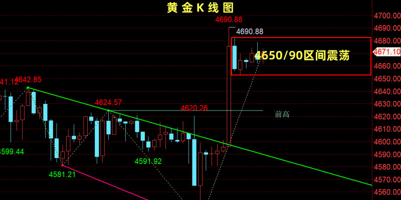 金油神策：黄金谨防回踩修复、原油维持震荡格局